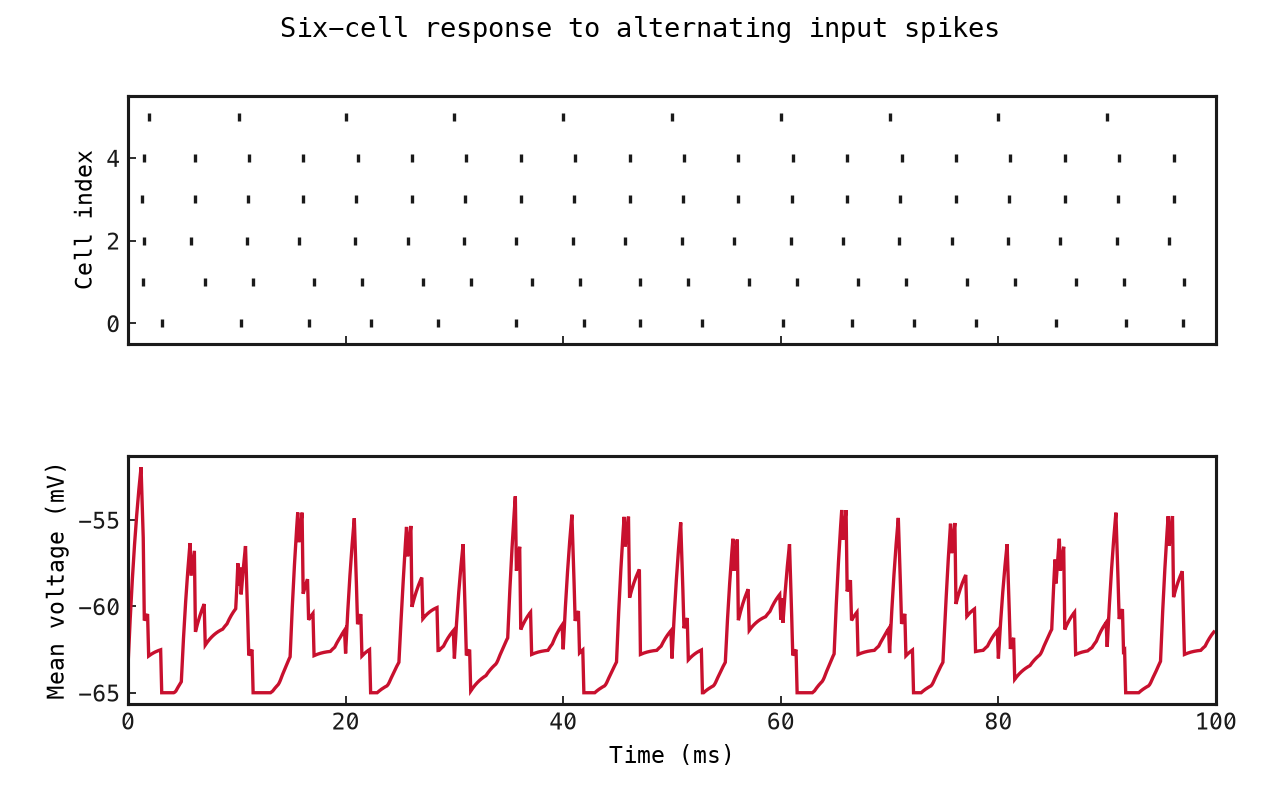 Spike raster for six simulated cells above their mean membrane voltage over a 100 millisecond presentation.